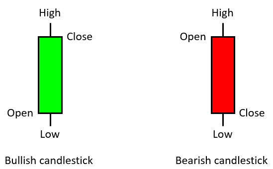 Candlestick Construction