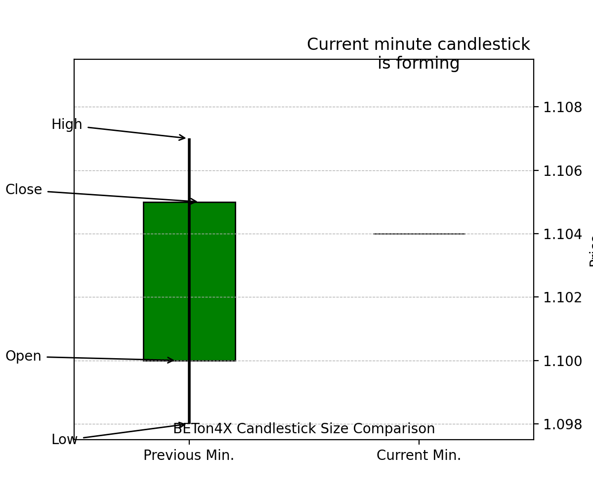 Candlestick Size Comparison Animation